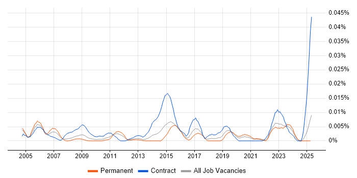 Job vacancy trend for Spatial Data Management in the UK excluding London Job vacancy trend for Spatial Data Management in the UK excluding London