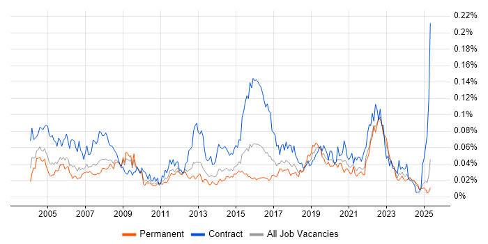 Job vacancy trend for Spatial Data in the UK excluding London Job vacancy trend for Spatial Data in the UK excluding London