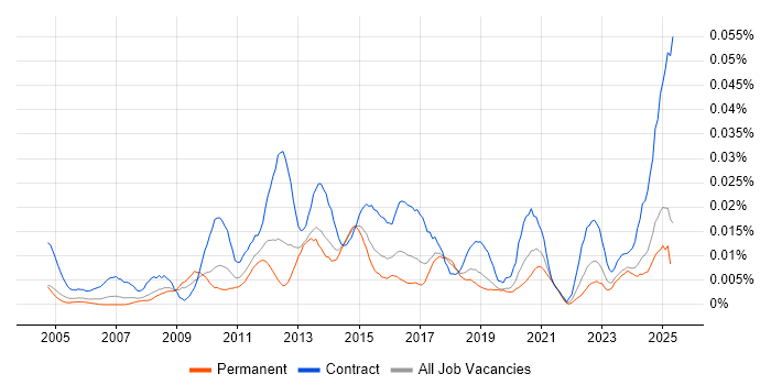 Job vacancy trend for Spend Analysis in the UK excluding London Job vacancy trend for Spend Analysis in the UK excluding London
