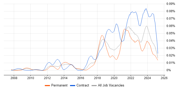 Job vacancy trend for SPFx in the UK excluding London
