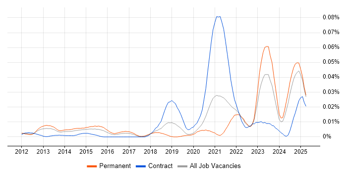 Job vacancy trend for Spine.js in the UK excluding London Job vacancy trend for Spine.js in the UK excluding London
