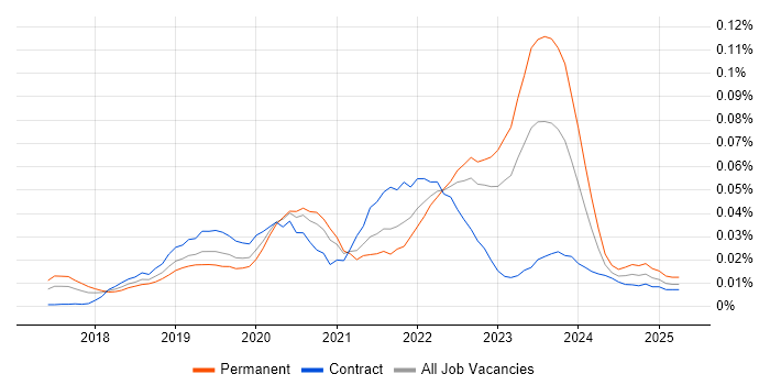 Job vacancy trend for Spinnaker in the UK excluding London Job vacancy trend for Spinnaker in the UK excluding London
