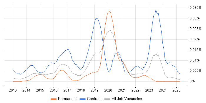 Job vacancy trend for Splunk Analyst in the UK excluding London Job vacancy trend for Splunk Analyst in the UK excluding London