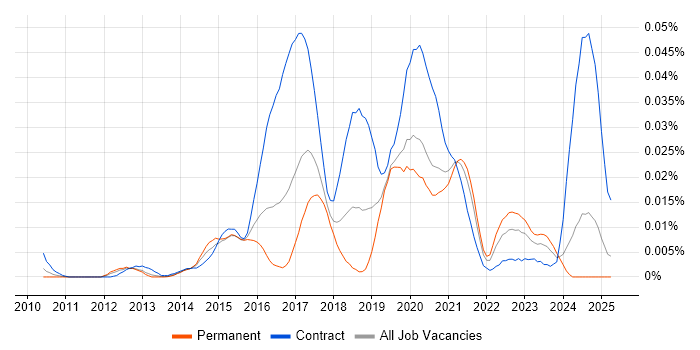 Job vacancy trend for Splunk Consultant in the UK excluding London