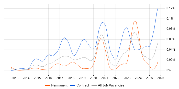Splunk Engineer job vacancy trend in the UK excluding London