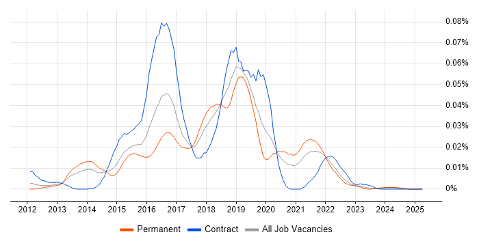 Job vacancy trend for Spock in the UK excluding London Job vacancy trend for Spock in the UK excluding London