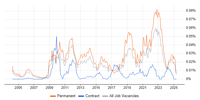 Job vacancy trend for Sports Betting in the UK excluding London Job vacancy trend for Sports Betting in the UK excluding London