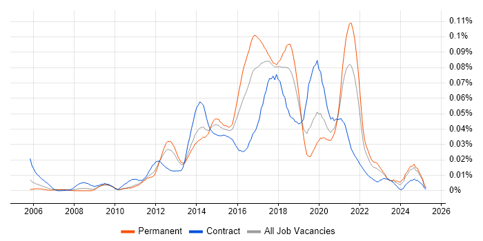 Job vacancy trend for Spotfire in the UK excluding London Job vacancy trend for Spotfire in the UK excluding London