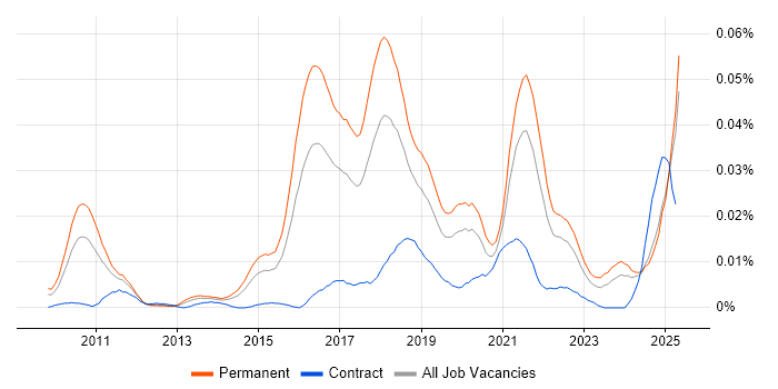 Job vacancy trend for Spotify in the UK excluding London Job vacancy trend for Spotify in the UK excluding London