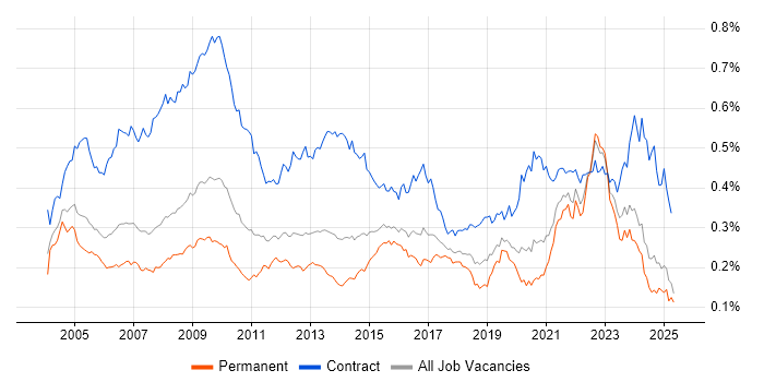 Job vacancy trend for Spreadsheet in the UK excluding London