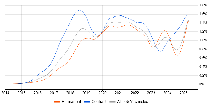 Job vacancy trend for Spring Boot in the UK excluding London Job vacancy trend for Spring Boot in the UK excluding London