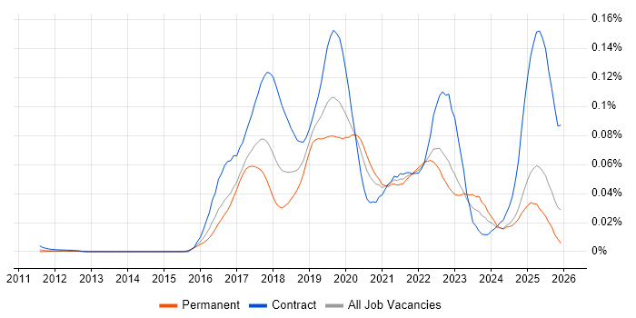Spring Cloud job vacancy trend in the UK excluding London