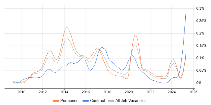 Job vacancy trend for Spring Integration in the UK excluding London