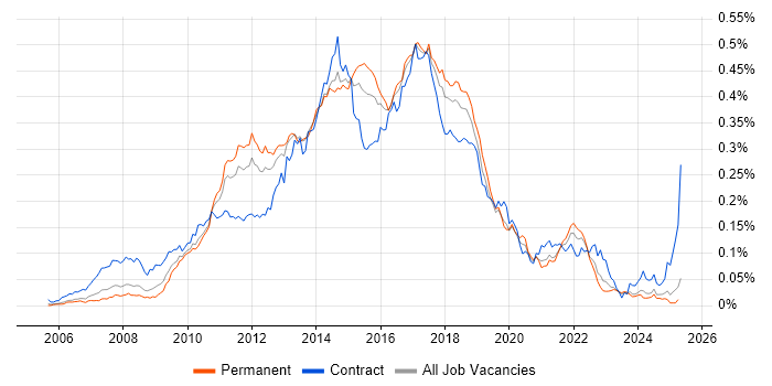 Job vacancy trend for Spring MVC in the UK excluding London Job vacancy trend for Spring MVC in the UK excluding London
