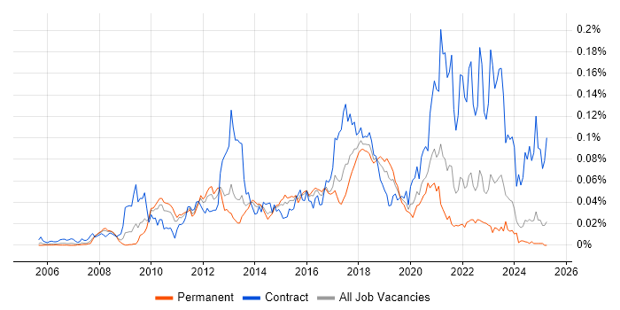 Job vacancy trend for Spring Security in the UK excluding London