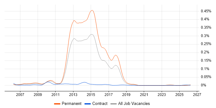 Spring.NET job vacancy trend in the UK excluding London