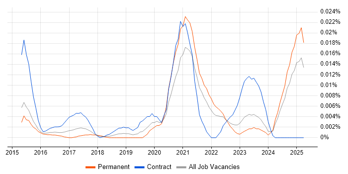 Job vacancy trend for Sprinklr in the UK excluding London Job vacancy trend for Sprinklr in the UK excluding London
