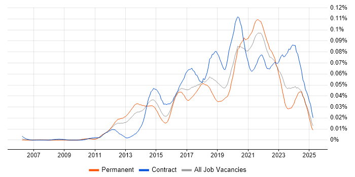 Job vacancy trend for Sprint Backlog in the UK excluding London Job vacancy trend for Sprint Backlog in the UK excluding London
