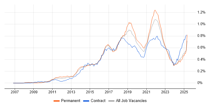 Job vacancy trend for Sprint Planning in the UK excluding London Job vacancy trend for Sprint Planning in the UK excluding London