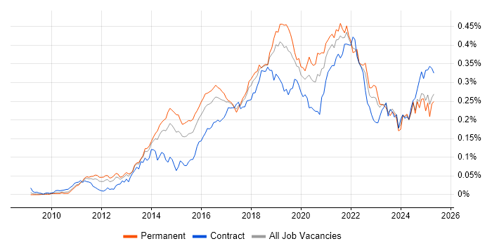 Job vacancy trend for Sprint Retrospective in the UK excluding London Job vacancy trend for Sprint Retrospective in the UK excluding London