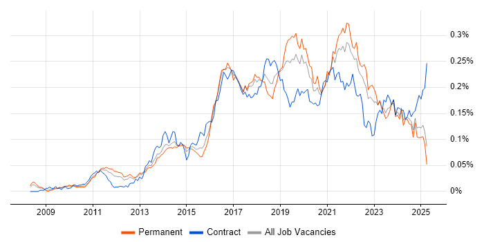 Job vacancy trend for Sprint Review in the UK excluding London Job vacancy trend for Sprint Review in the UK excluding London