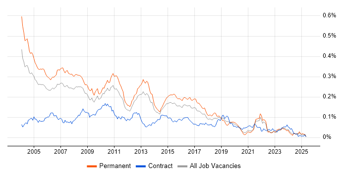 Job vacancy trend for SPSS in the UK excluding London Job vacancy trend for SPSS in the UK excluding London