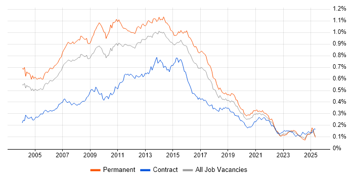 Job vacancy trend for SQL Analyst in the UK excluding London Job vacancy trend for SQL Analyst in the UK excluding London