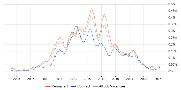 Job vacancy trend for SQL BI Developer in the UK excluding London Job vacancy trend for SQL BI Developer in the UK excluding London