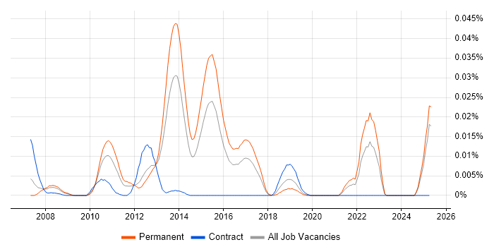 Job vacancy trend for SQL CLR in the UK excluding London