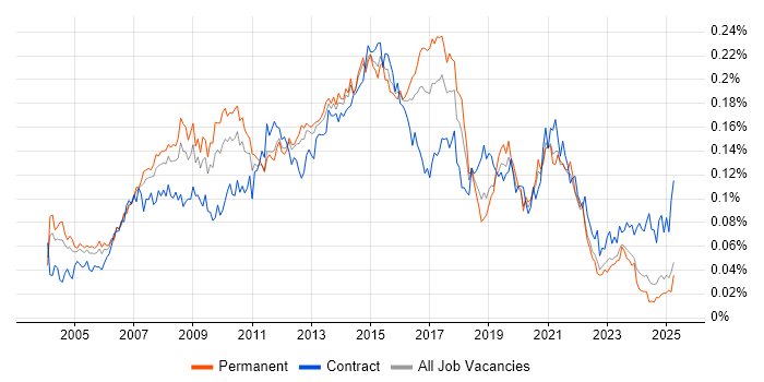 Job vacancy trend for SQL Data Analyst in the UK excluding London Job vacancy trend for SQL Data Analyst in the UK excluding London