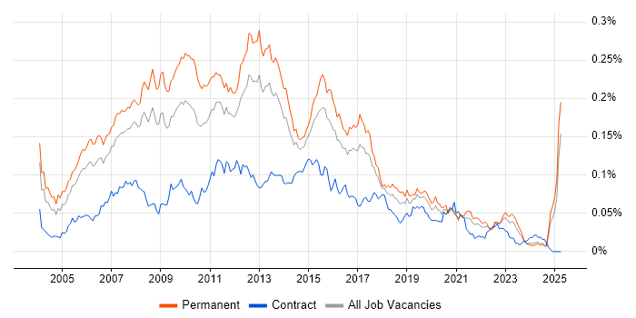 Job vacancy trend for SQL Database Developer in the UK excluding London