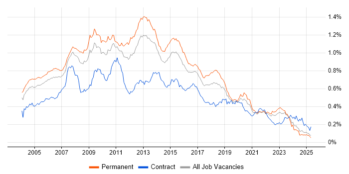 Job vacancy trend for SQL DBA in the UK excluding London Job vacancy trend for SQL DBA in the UK excluding London