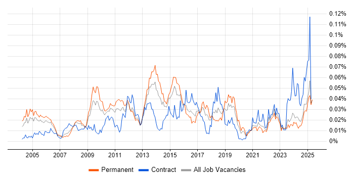 Job vacancy trend for SQL Optimisation in the UK excluding London Job vacancy trend for SQL Optimisation in the UK excluding London