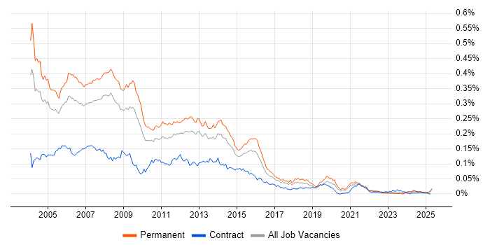 Job vacancy trend for SQL Programmer in the UK excluding London Job vacancy trend for SQL Programmer in the UK excluding London