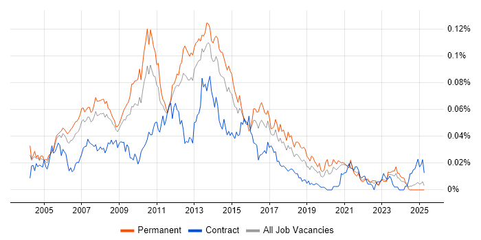Job vacancy trend for SQL Reporting Analyst in the UK excluding London Job vacancy trend for SQL Reporting Analyst in the UK excluding London