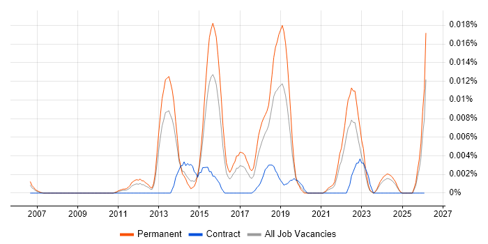 SQL Sentry job vacancy trend in the UK excluding London