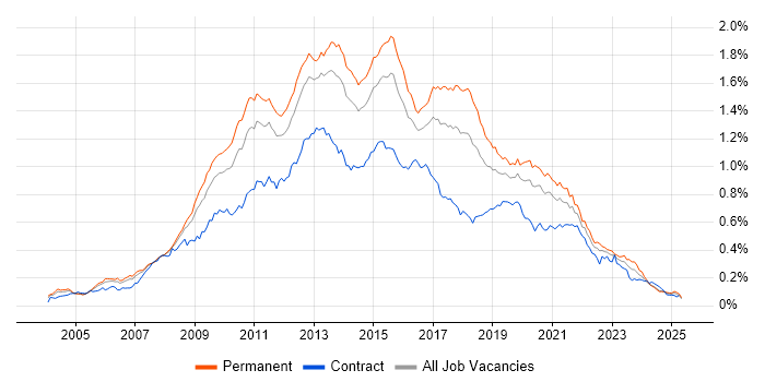Job vacancy trend for SQL Server Analysis Services in the UK excluding London Job vacancy trend for SQL Server Analysis Services in the UK excluding London