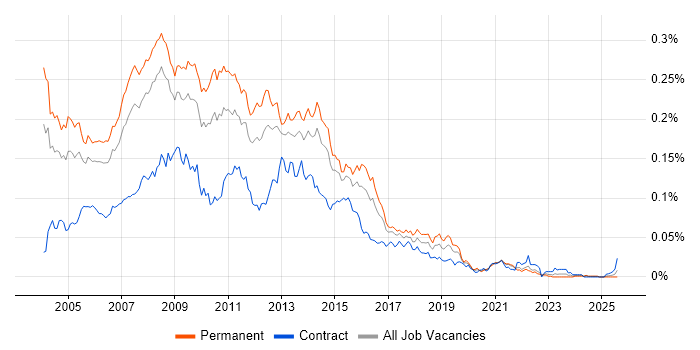 Job vacancy trend for SQL Server Analyst in the UK excluding London