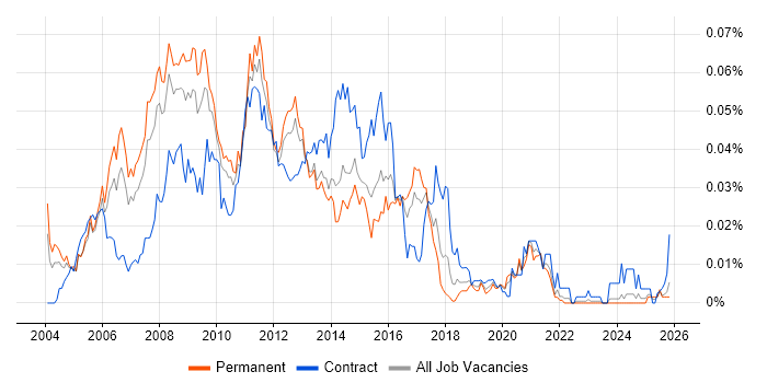 SQL Server Architect job vacancy trend in the UK excluding London