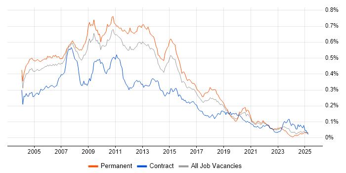 Job vacancy trend for SQL Server DBA in the UK excluding London Job vacancy trend for SQL Server DBA in the UK excluding London