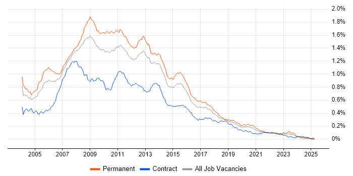 Job vacancy trend for SQL Server Developer in the UK excluding London Job vacancy trend for SQL Server Developer in the UK excluding London