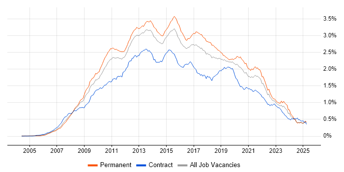 Job vacancy trend for SQL Server Integration Services in the UK excluding London Job vacancy trend for SQL Server Integration Services in the UK excluding London