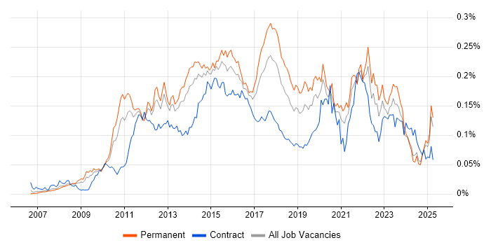 Job vacancy trend for SQL Server Management Studio (SSMS) in the UK excluding London Job vacancy trend for SQL Server Management Studio (SSMS) in the UK excluding London