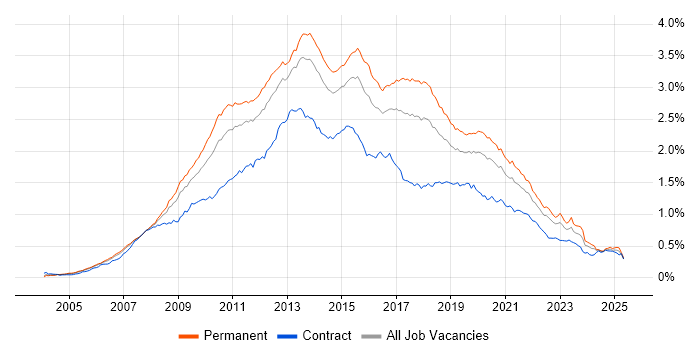 Job vacancy trend for SQL Server Reporting Services in the UK excluding London