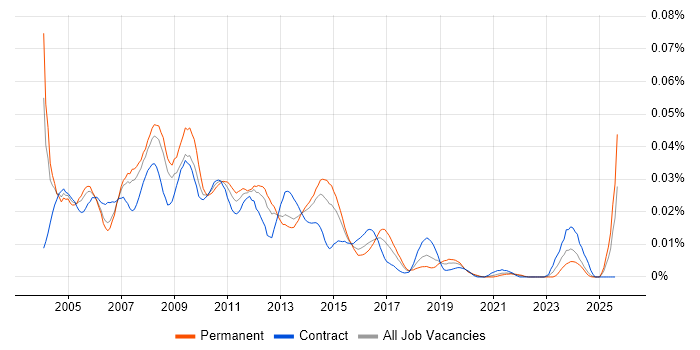 Job vacancy trend for SQL Server Specialist in the UK excluding London