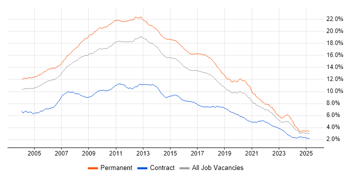 Job vacancy trend for SQL Server in the UK excluding London Job vacancy trend for SQL Server in the UK excluding London