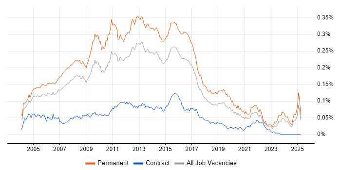 Job vacancy trend for SQL Support Analyst in the UK excluding London Job vacancy trend for SQL Support Analyst in the UK excluding London
