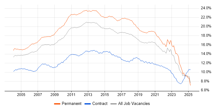Job vacancy trend for SQL in the UK excluding London