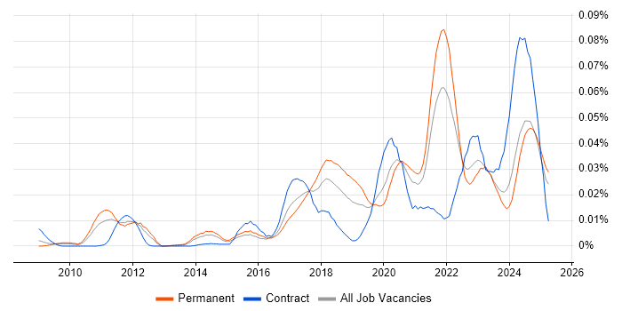 Job vacancy trend for SQLAlchemy in the UK excluding London Job vacancy trend for SQLAlchemy in the UK excluding London