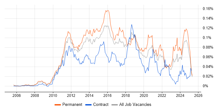 Job vacancy trend for SQLite in the UK excluding London Job vacancy trend for SQLite in the UK excluding London